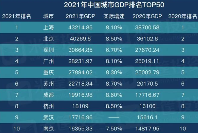 2022中国城市GDP总量排名上海北京突破4万亿 西部二城快速崛起