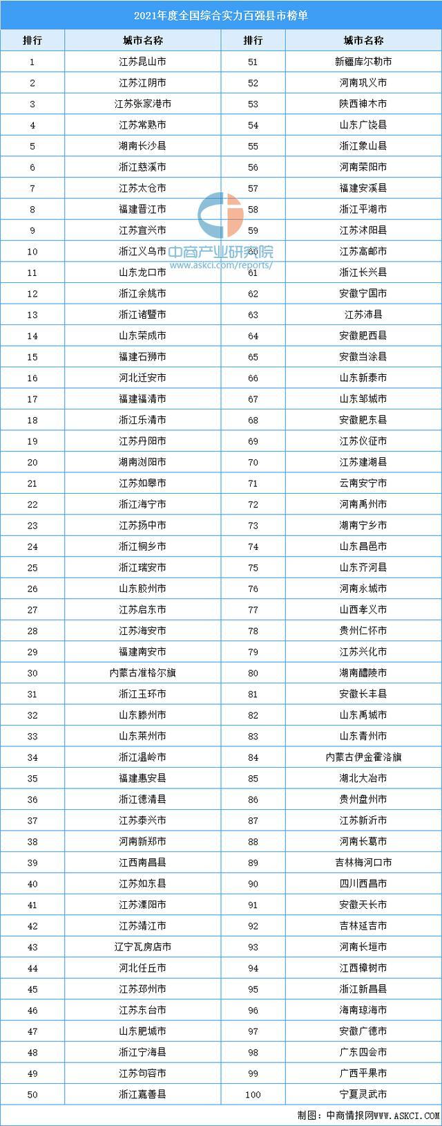 全国百强县排名2021最新完整版 江苏昆山市GDP2022或蝉联全国第一