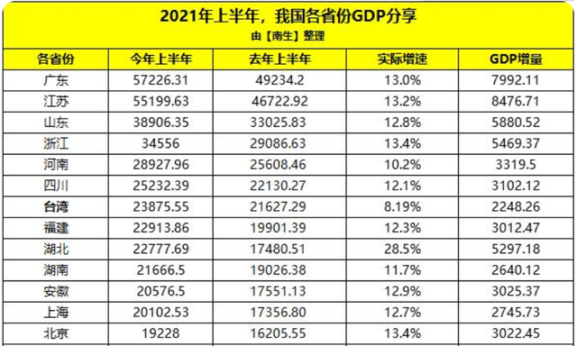 台湾gdp总量和人居gdp在全国排名靠前 半导体产业成为台湾的支柱产业