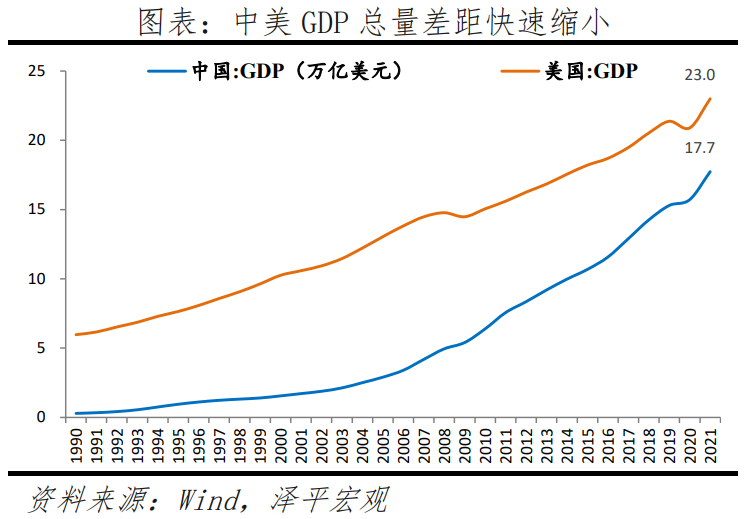 中国GDP经济总量超过美国时间预测 十年左右中国或将成世界第一大经济体
