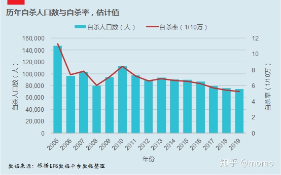 中国自杀率是西方国家的三倍每年十万人自杀 自杀原因竟然是这三个
