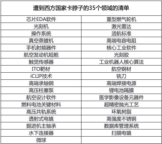 中国被美国卡脖子的35个科技领域清单 60个领域66项技术需靠科学家突破封锁