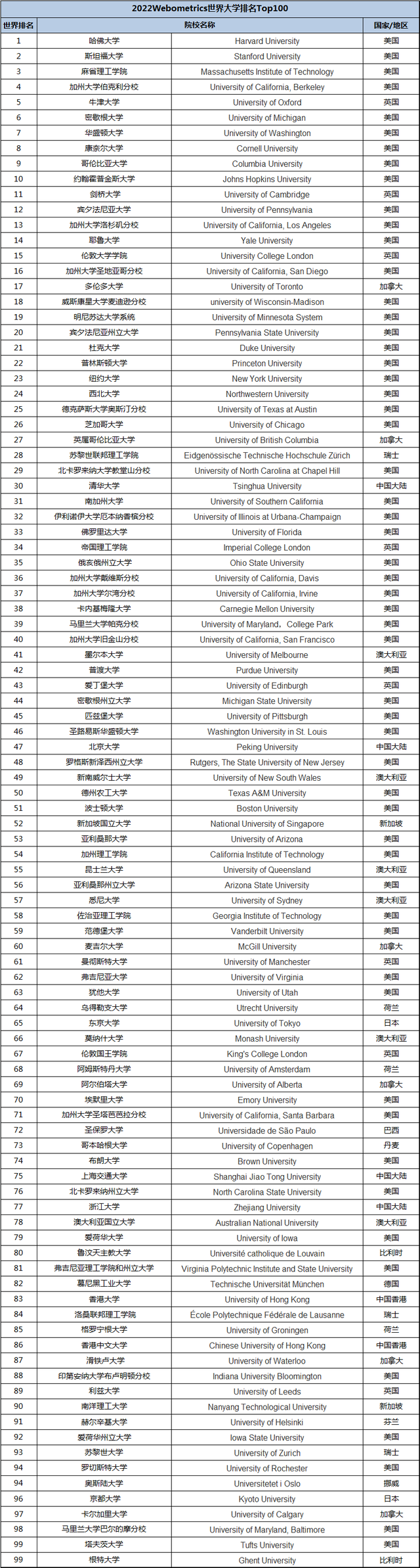 世界大学排名2022最新排名榜美国霸榜 中国六所大学入围世界名校前100强