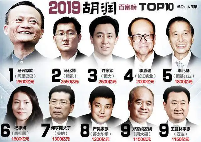 中国富豪排行榜2022最新排名100名名单 钟睒睒蝉联中国首富马云和马化腾下降