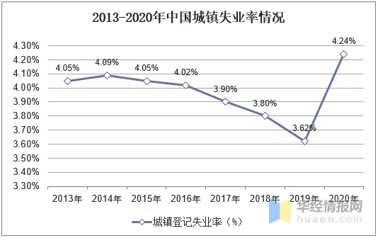 中国失业率世界第一传闻实付属实分析 家统计局2022全国城镇调查失业率为5.8%