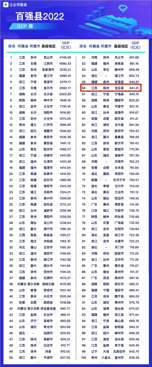 中国百强县排名2022年最新名单 江苏省几乎包揽前五名gdp经济实力强大